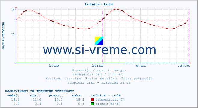 POVPREČJE :: Lučnica - Luče :: temperatura | pretok | višina :: zadnja dva dni / 5 minut.