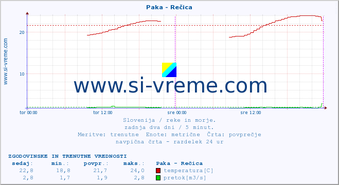 POVPREČJE :: Paka - Rečica :: temperatura | pretok | višina :: zadnja dva dni / 5 minut.