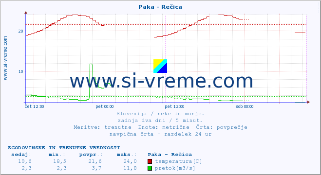 POVPREČJE :: Paka - Rečica :: temperatura | pretok | višina :: zadnja dva dni / 5 minut.