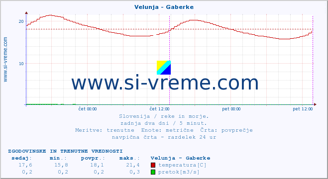 POVPREČJE :: Velunja - Gaberke :: temperatura | pretok | višina :: zadnja dva dni / 5 minut.