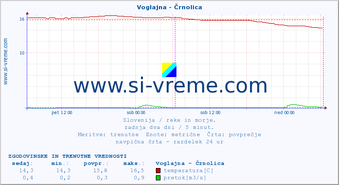 POVPREČJE :: Voglajna - Črnolica :: temperatura | pretok | višina :: zadnja dva dni / 5 minut.