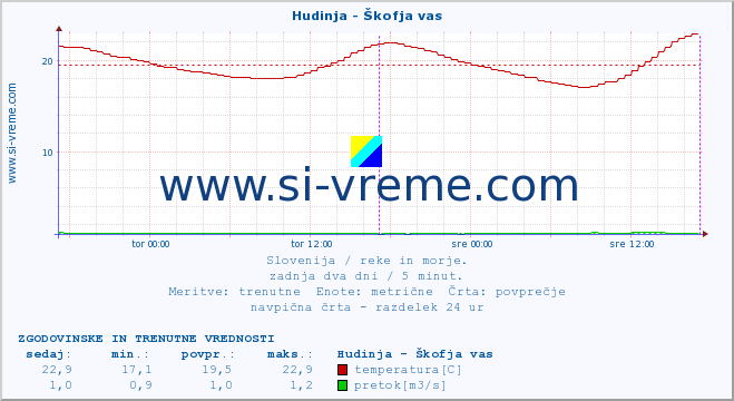 POVPREČJE :: Hudinja - Škofja vas :: temperatura | pretok | višina :: zadnja dva dni / 5 minut.