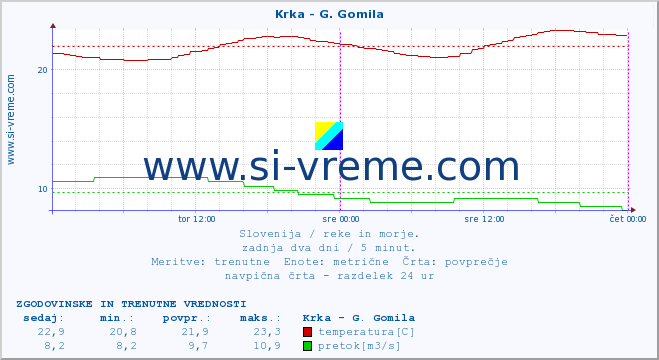 POVPREČJE :: Krka - G. Gomila :: temperatura | pretok | višina :: zadnja dva dni / 5 minut.