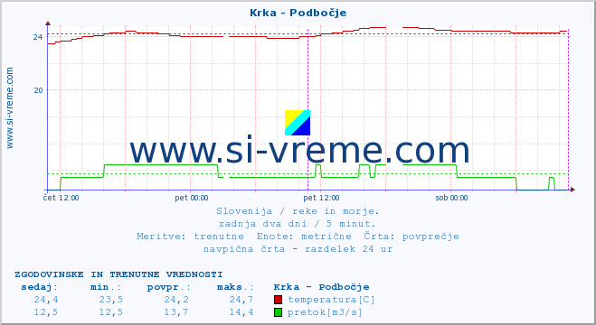 POVPREČJE :: Krka - Podbočje :: temperatura | pretok | višina :: zadnja dva dni / 5 minut.