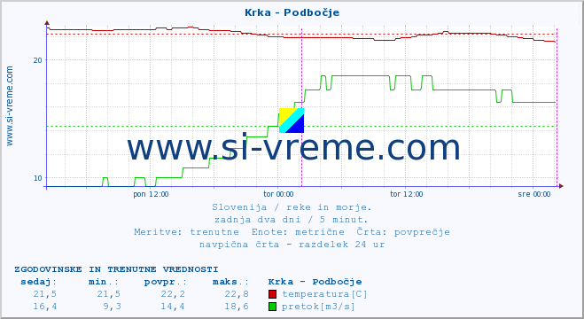 POVPREČJE :: Krka - Podbočje :: temperatura | pretok | višina :: zadnja dva dni / 5 minut.