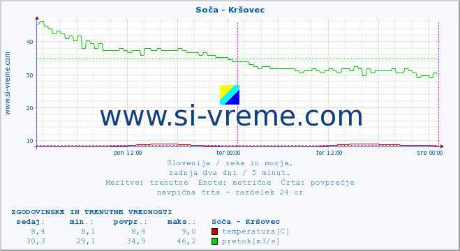 POVPREČJE :: Soča - Kršovec :: temperatura | pretok | višina :: zadnja dva dni / 5 minut.