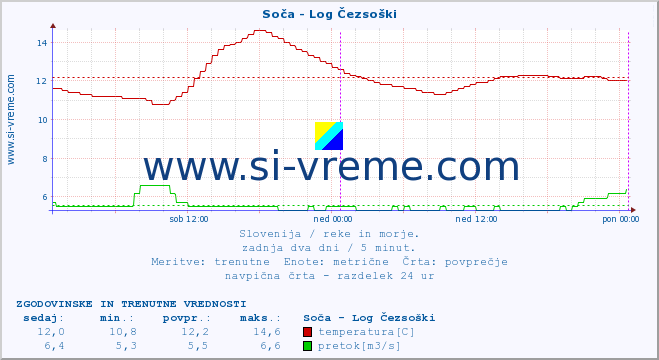 POVPREČJE :: Soča - Log Čezsoški :: temperatura | pretok | višina :: zadnja dva dni / 5 minut.