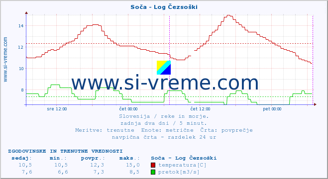 POVPREČJE :: Soča - Log Čezsoški :: temperatura | pretok | višina :: zadnja dva dni / 5 minut.