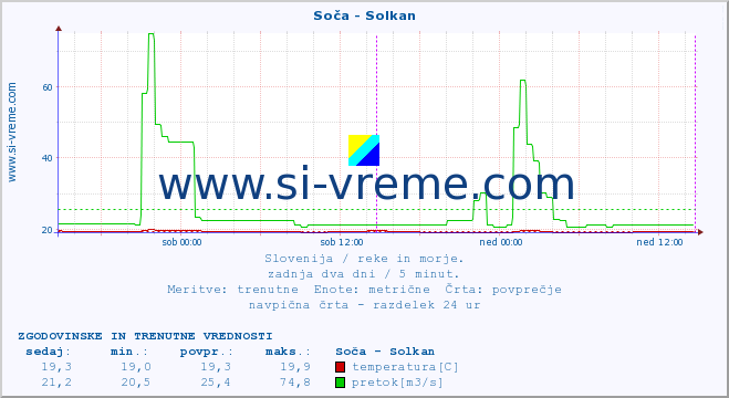 POVPREČJE :: Soča - Solkan :: temperatura | pretok | višina :: zadnja dva dni / 5 minut.