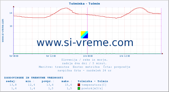 POVPREČJE :: Tolminka - Tolmin :: temperatura | pretok | višina :: zadnja dva dni / 5 minut.