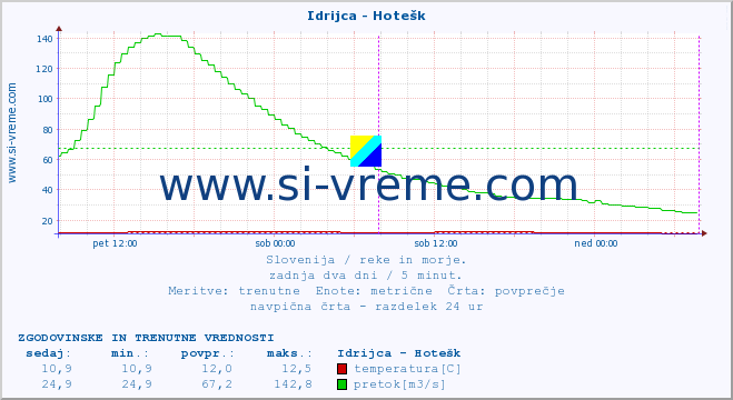 POVPREČJE :: Idrijca - Hotešk :: temperatura | pretok | višina :: zadnja dva dni / 5 minut.