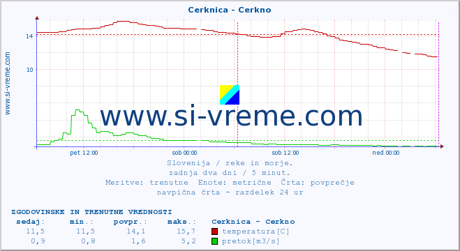 POVPREČJE :: Cerknica - Cerkno :: temperatura | pretok | višina :: zadnja dva dni / 5 minut.