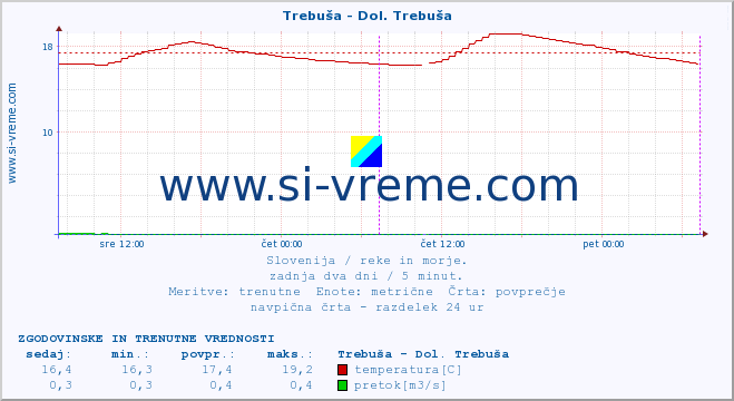 POVPREČJE :: Trebuša - Dol. Trebuša :: temperatura | pretok | višina :: zadnja dva dni / 5 minut.