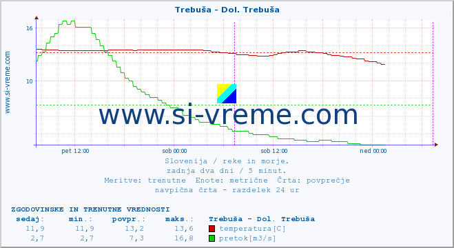 POVPREČJE :: Trebuša - Dol. Trebuša :: temperatura | pretok | višina :: zadnja dva dni / 5 minut.