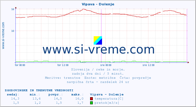 POVPREČJE :: Vipava - Dolenje :: temperatura | pretok | višina :: zadnja dva dni / 5 minut.