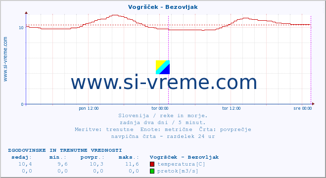 POVPREČJE :: Vogršček - Bezovljak :: temperatura | pretok | višina :: zadnja dva dni / 5 minut.