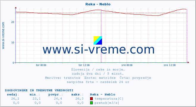 POVPREČJE :: Reka - Neblo :: temperatura | pretok | višina :: zadnja dva dni / 5 minut.