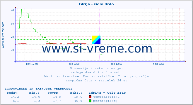 POVPREČJE :: Idrija - Golo Brdo :: temperatura | pretok | višina :: zadnja dva dni / 5 minut.