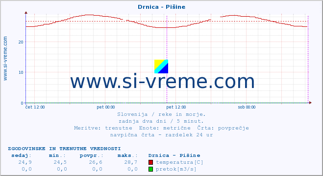 POVPREČJE :: Drnica - Pišine :: temperatura | pretok | višina :: zadnja dva dni / 5 minut.