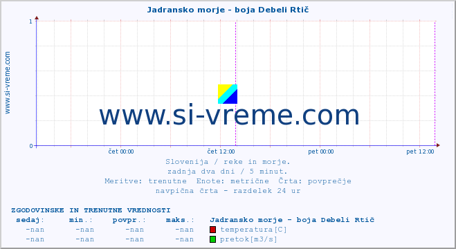 POVPREČJE :: Jadransko morje - boja Debeli Rtič :: temperatura | pretok | višina :: zadnja dva dni / 5 minut.