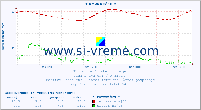 POVPREČJE :: * POVPREČJE * :: temperatura | pretok | višina :: zadnja dva dni / 5 minut.