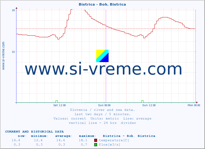  :: Bistrica - Boh. Bistrica :: temperature | flow | height :: last two days / 5 minutes.