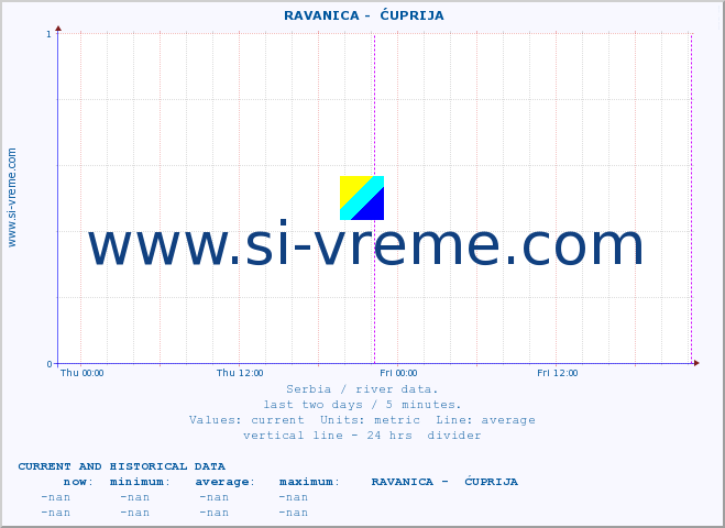  ::  RAVANICA -  ĆUPRIJA :: height |  |  :: last two days / 5 minutes.