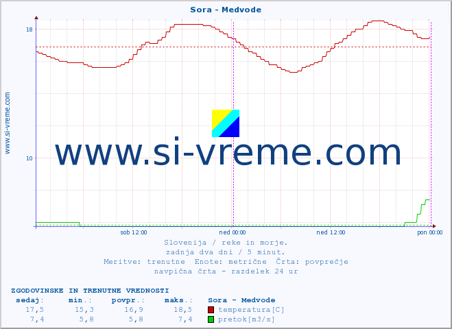 POVPREČJE :: Sora - Medvode :: temperatura | pretok | višina :: zadnja dva dni / 5 minut.