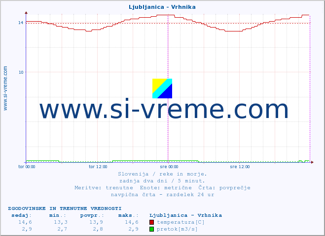 POVPREČJE :: Ljubljanica - Vrhnika :: temperatura | pretok | višina :: zadnja dva dni / 5 minut.