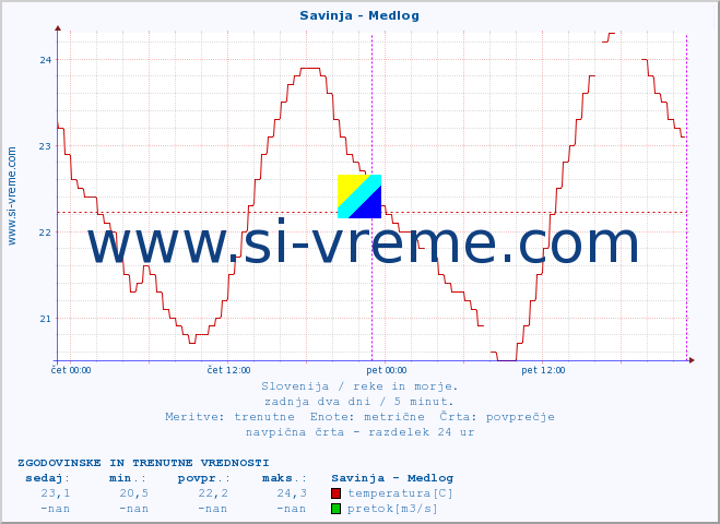 POVPREČJE :: Savinja - Medlog :: temperatura | pretok | višina :: zadnja dva dni / 5 minut.