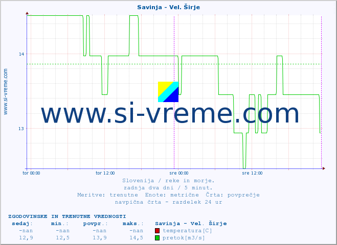 POVPREČJE :: Savinja - Vel. Širje :: temperatura | pretok | višina :: zadnja dva dni / 5 minut.