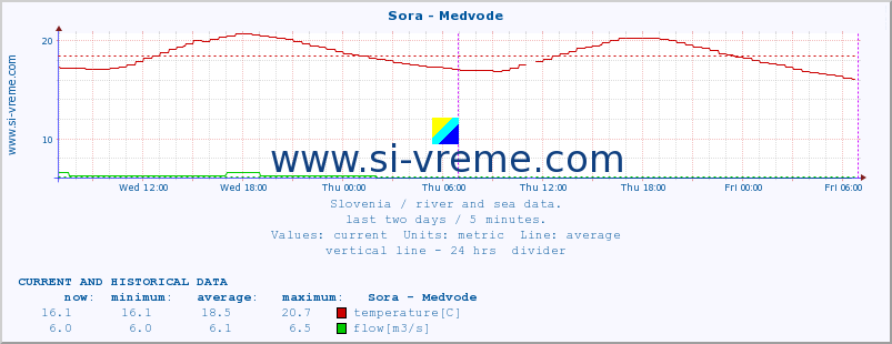  :: Sora - Medvode :: temperature | flow | height :: last two days / 5 minutes.