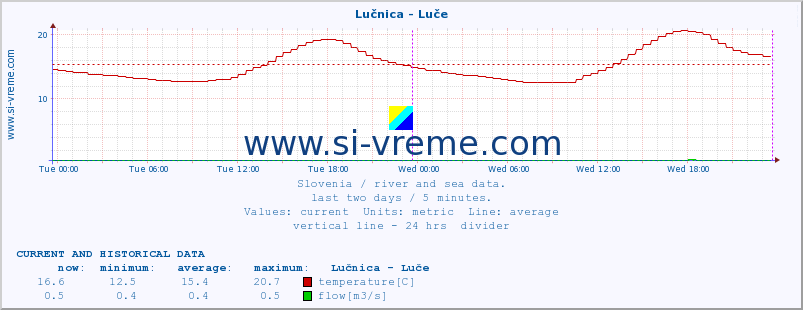  :: Lučnica - Luče :: temperature | flow | height :: last two days / 5 minutes.