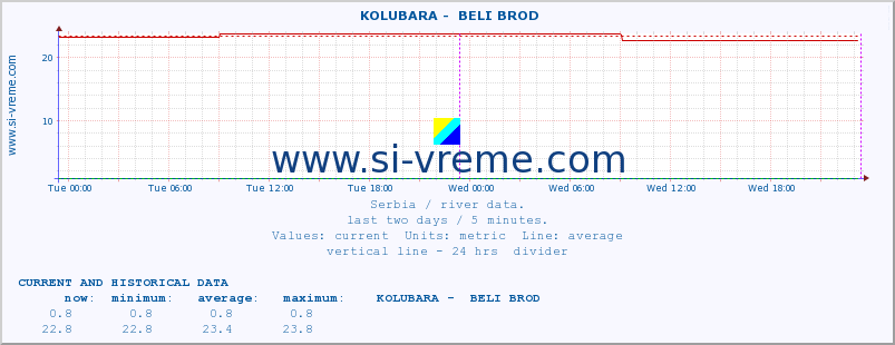  ::  KOLUBARA -  BELI BROD :: height |  |  :: last two days / 5 minutes.