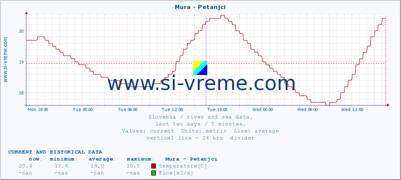  :: Mura - Petanjci :: temperature | flow | height :: last two days / 5 minutes.