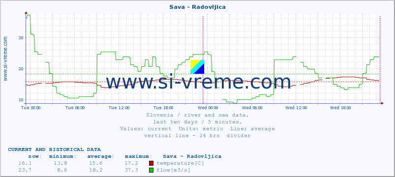  :: Sava - Radovljica :: temperature | flow | height :: last two days / 5 minutes.