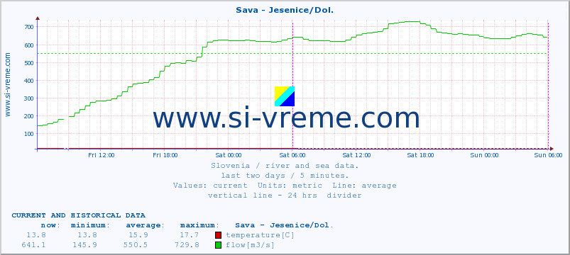  :: Sava - Jesenice/Dol. :: temperature | flow | height :: last two days / 5 minutes.