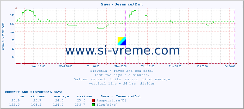  :: Sava - Jesenice/Dol. :: temperature | flow | height :: last two days / 5 minutes.