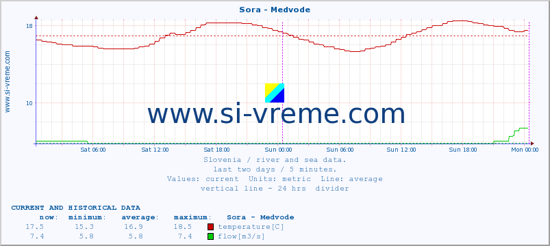  :: Sora - Medvode :: temperature | flow | height :: last two days / 5 minutes.