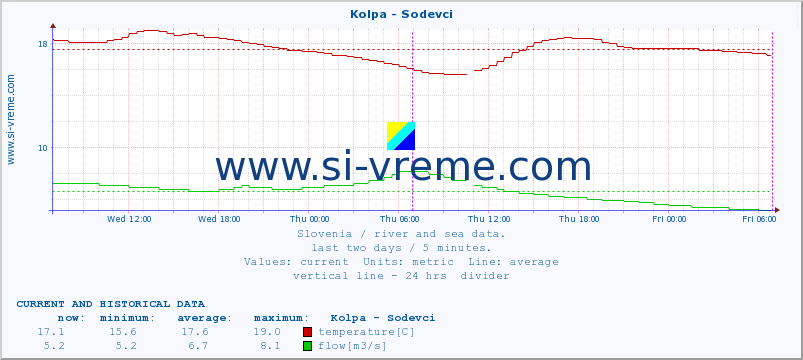  :: Kolpa - Sodevci :: temperature | flow | height :: last two days / 5 minutes.