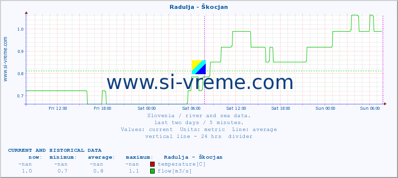  :: Radulja - Škocjan :: temperature | flow | height :: last two days / 5 minutes.