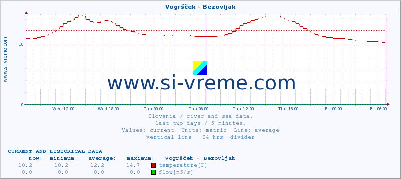  :: Vogršček - Bezovljak :: temperature | flow | height :: last two days / 5 minutes.