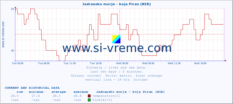  :: Jadransko morje - boja Piran (NIB) :: temperature | flow | height :: last two days / 5 minutes.