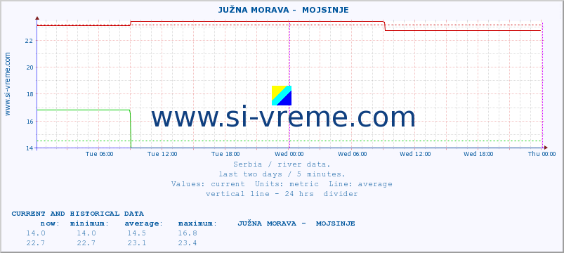  ::  JUŽNA MORAVA -  MOJSINJE :: height |  |  :: last two days / 5 minutes.