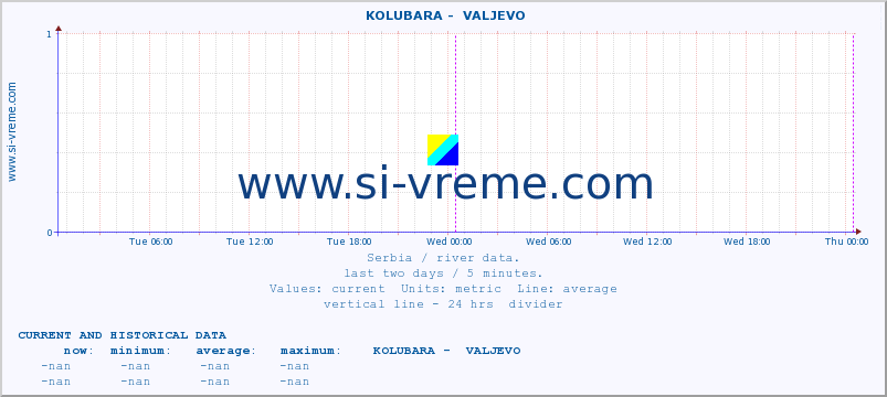  ::  KOLUBARA -  VALJEVO :: height |  |  :: last two days / 5 minutes.