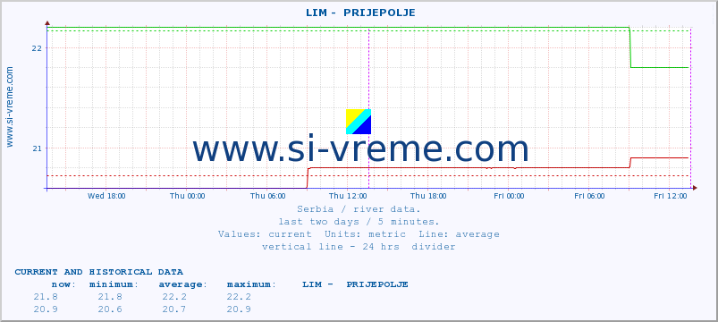  ::  LIM -  PRIJEPOLJE :: height |  |  :: last two days / 5 minutes.