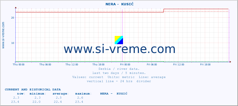  ::  NERA -  KUSIĆ :: height |  |  :: last two days / 5 minutes.