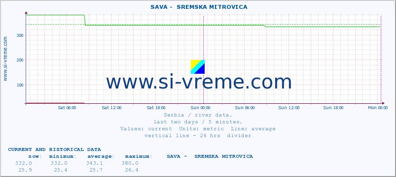  ::  SAVA -  SREMSKA MITROVICA :: height |  |  :: last two days / 5 minutes.