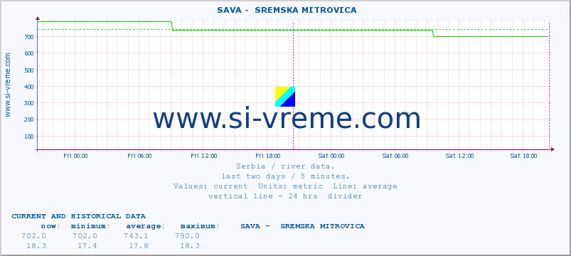  ::  SAVA -  SREMSKA MITROVICA :: height |  |  :: last two days / 5 minutes.