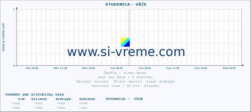  ::  STUDENICA -  UŠĆE :: height |  |  :: last two days / 5 minutes.